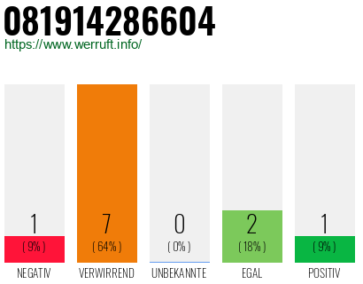Rufnummer 081914286604 Telefonnummer 081914286604