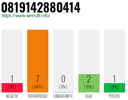 Rufnummer 0819142880414 Telefonnummer 0819142880414