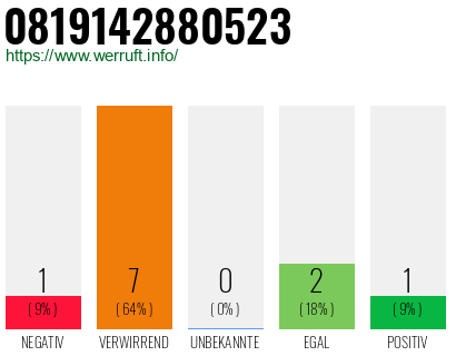Rufnummer 0819142880523 Telefonnummer 0819142880523