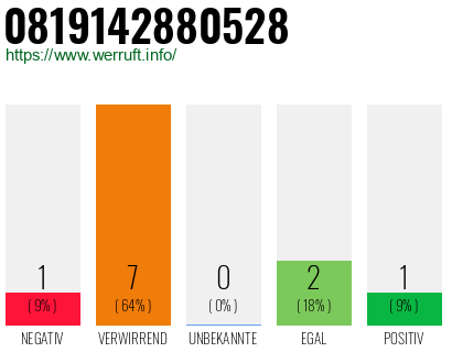 Rufnummer 0819142880528 Telefonnummer 0819142880528
