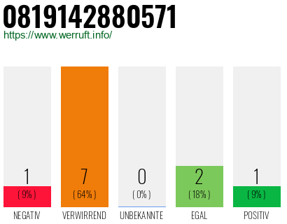 Rufnummer 0819142880571 Telefonnummer 0819142880571