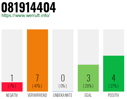 Rufnummer 081914404 Telefonnummer 081914404