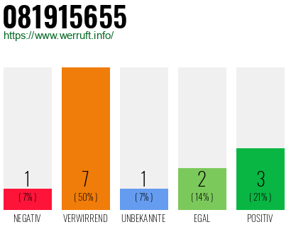 Rufnummer 081915655 Telefonnummer 081915655