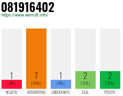 Rufnummer 081916402 Telefonnummer 081916402