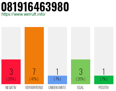 Rufnummer 081916463980 Telefonnummer 081916463980