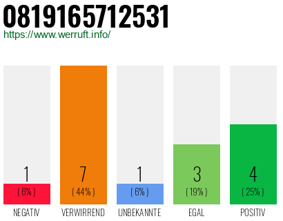 Rufnummer 0819165712531 Telefonnummer 0819165712531