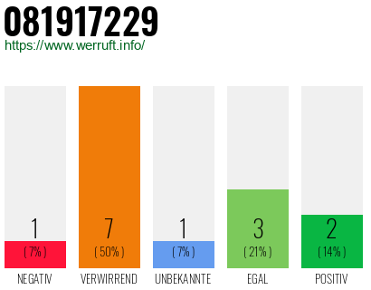 Rufnummer 081917229 Telefonnummer 081917229