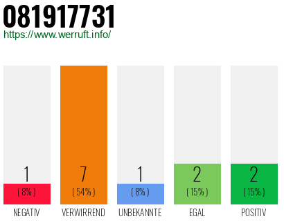 Rufnummer 081917731 Telefonnummer 081917731