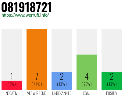 Rufnummer 081918721 Telefonnummer 081918721