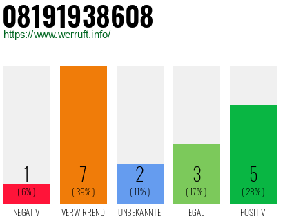 Rufnummer 08191938608 Telefonnummer 08191938608