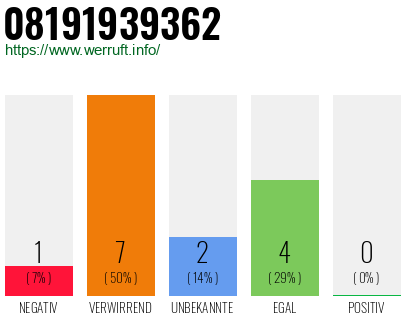 Rufnummer 08191939362 Telefonnummer 08191939362