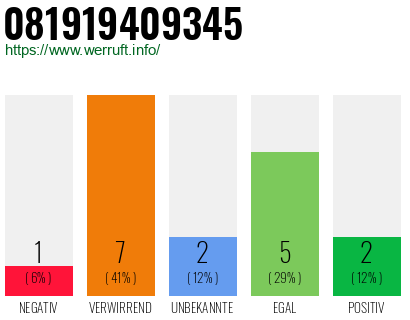 Rufnummer 081919409345 Telefonnummer 081919409345