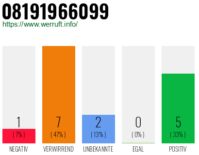 Rufnummer 08191966099 Telefonnummer 08191966099