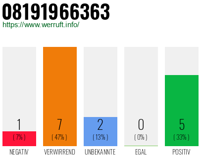 Rufnummer 08191966363 Telefonnummer 08191966363