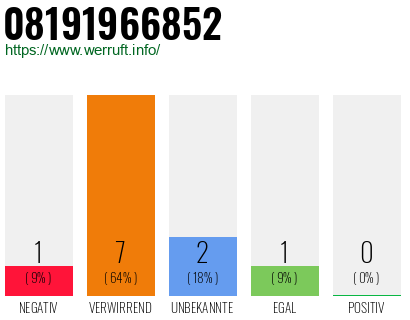 Rufnummer 08191966852 Telefonnummer 08191966852