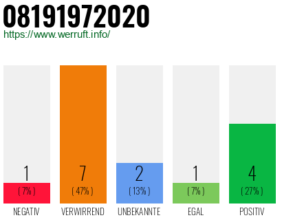 Telefonnummer 08191972020