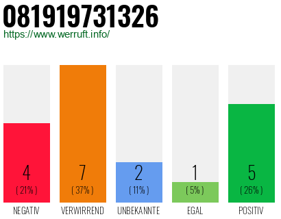 Rufnummer 081919731326 Telefonnummer 081919731326