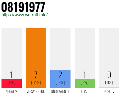 Rufnummer 08191977 Telefonnummer 08191977