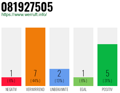 Rufnummer 081927505 Telefonnummer 081927505
