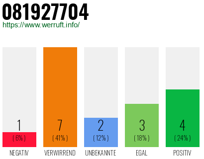 Rufnummer 081927704 Telefonnummer 081927704