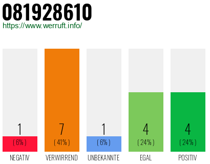 Rufnummer 081928610 Telefonnummer 081928610