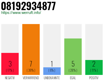 Rufnummer 08192934877 Telefonnummer 08192934877