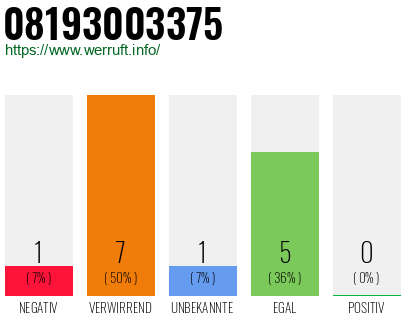Rufnummer 08193003375 Telefonnummer 08193003375