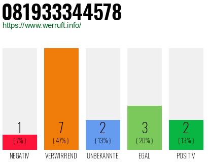 Rufnummer 081933344578 Telefonnummer 081933344578