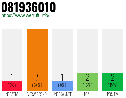 Rufnummer 081936010 Telefonnummer 081936010
