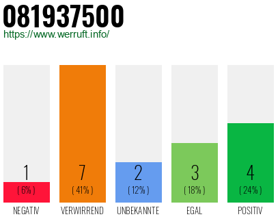 Rufnummer 081937500 Telefonnummer 081937500