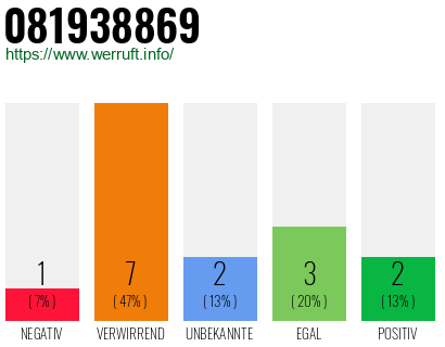 Rufnummer 081938869 Telefonnummer 081938869