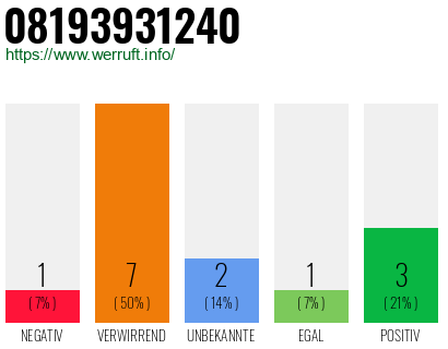 Rufnummer 08193931240 Telefonnummer 08193931240