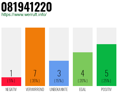 Rufnummer 081941220 Telefonnummer 081941220