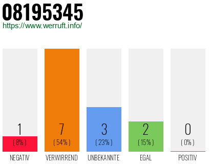 Rufnummer 08195345 Telefonnummer 08195345