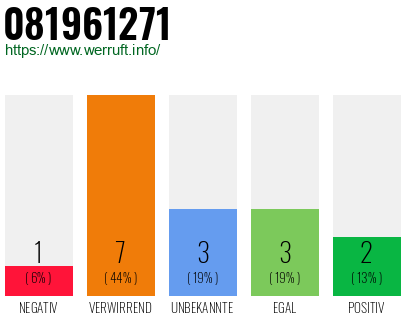 Rufnummer 081961271 Telefonnummer 081961271