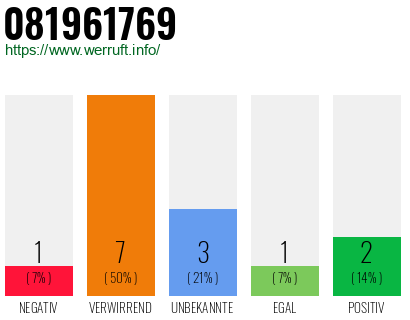 Rufnummer 081961769 Telefonnummer 081961769
