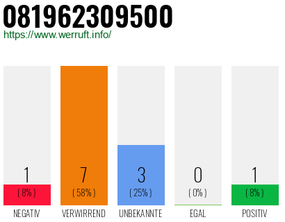 Rufnummer 081962309500 Telefonnummer 081962309500