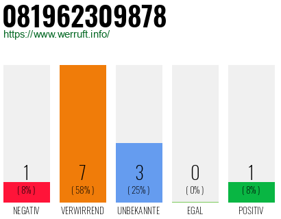 Rufnummer 081962309878 Telefonnummer 081962309878