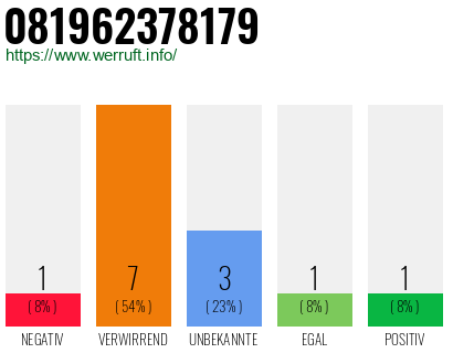 Rufnummer 081962378179 Telefonnummer 081962378179