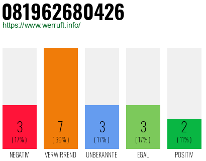 Rufnummer 081962680426 Telefonnummer 081962680426