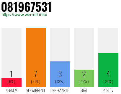 Rufnummer 081967531 Telefonnummer 081967531