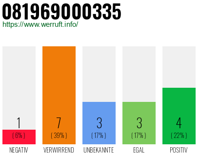 Rufnummer 081969000335 Telefonnummer 081969000335