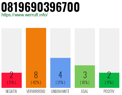 Rufnummer 0819690396700 Telefonnummer 0819690396700