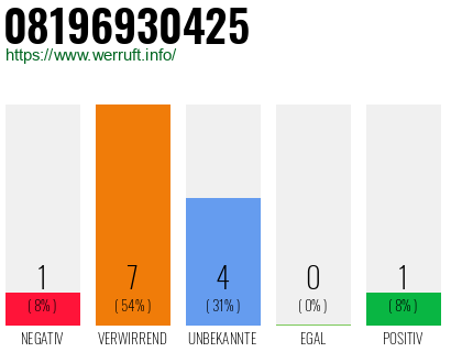 Rufnummer 08196930425 Telefonnummer 08196930425