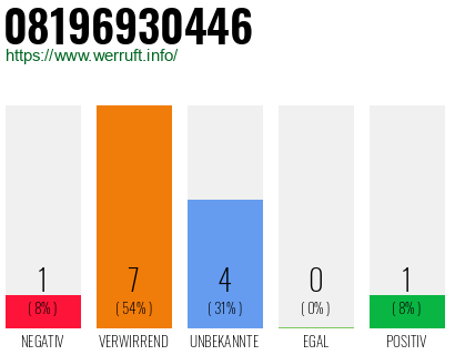 Rufnummer 08196930446 Telefonnummer 08196930446