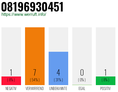 Rufnummer 08196930451 Telefonnummer 08196930451
