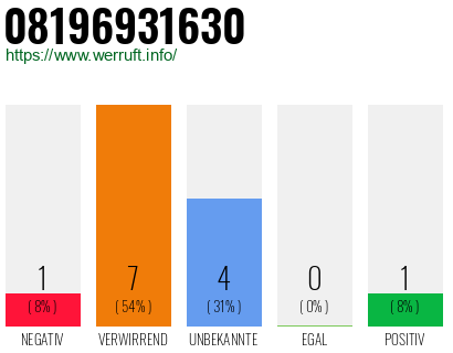 Rufnummer 08196931630 Telefonnummer 08196931630