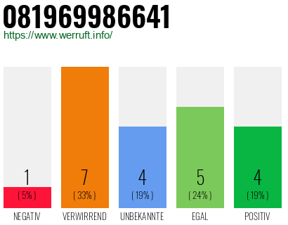 Rufnummer 081969986641 Telefonnummer 081969986641