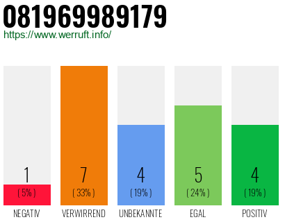 Rufnummer 081969989179 Telefonnummer 081969989179