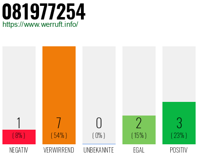Rufnummer 081977254 Telefonnummer 081977254
